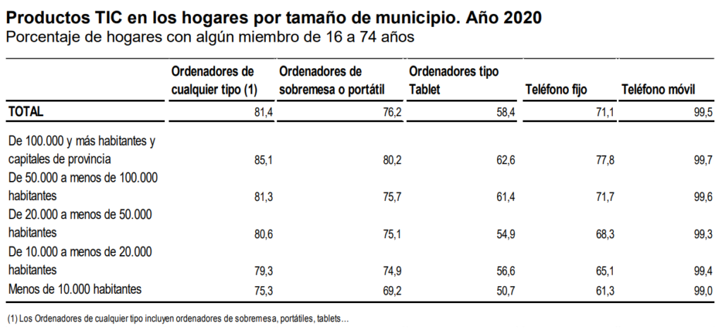 Estadistica uso de ordenadores y tablets en españa por municipios y provincia 2020
