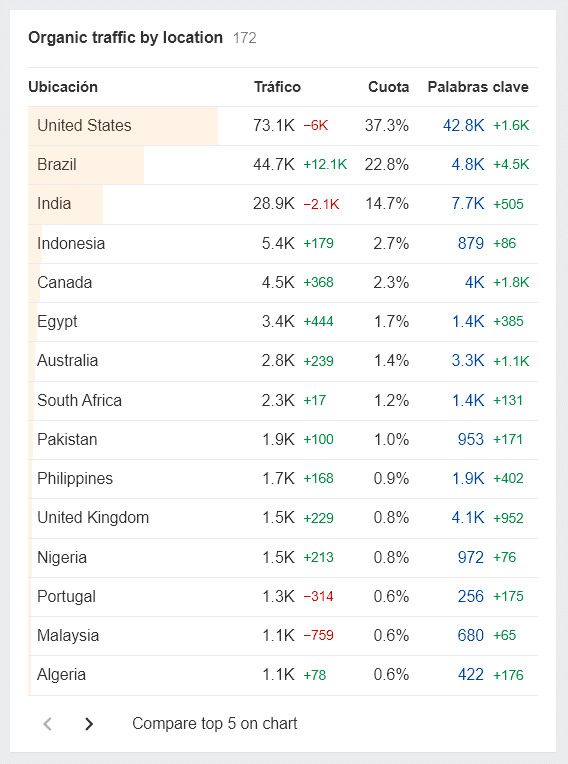 países con más interés en mSpy