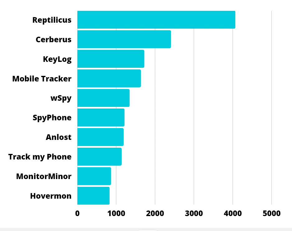 apps espía con más víctimas