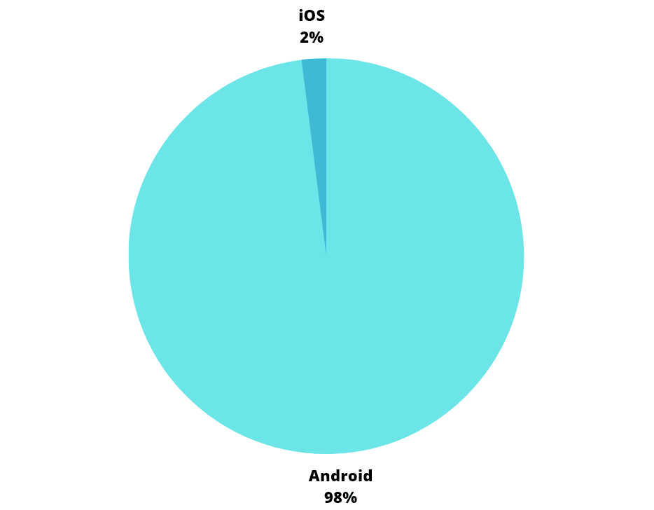 porciento de ataques de malware android e ios