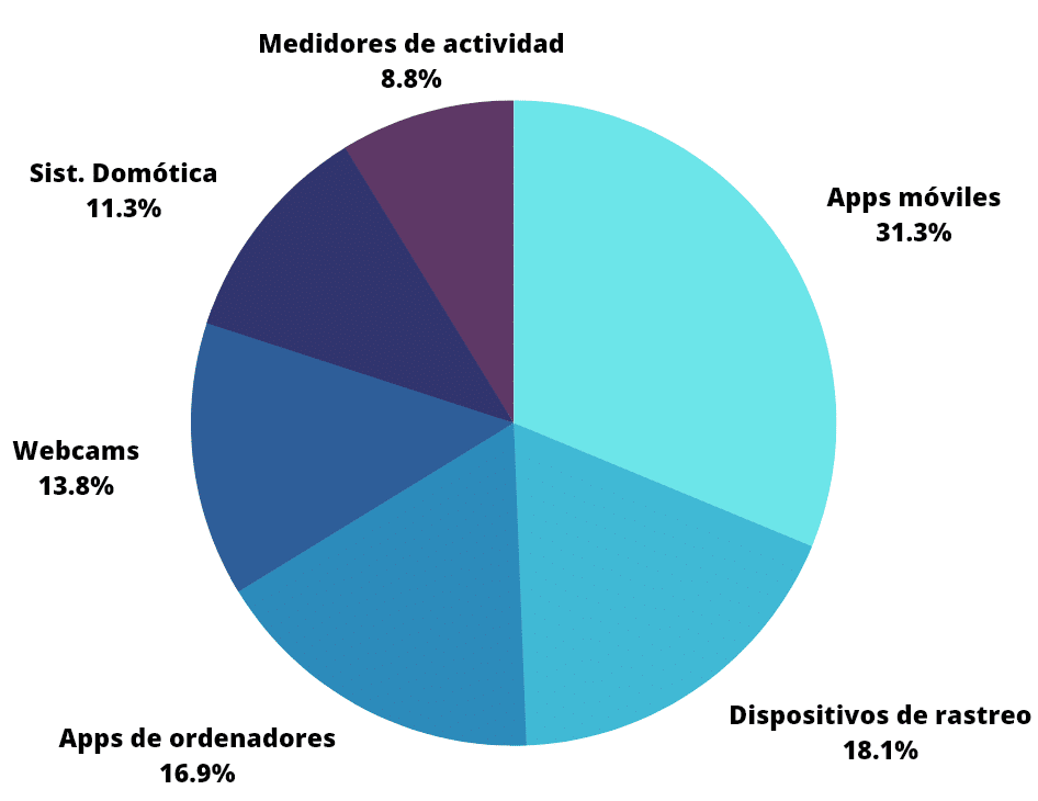 herramientas tecnológicas de acoso